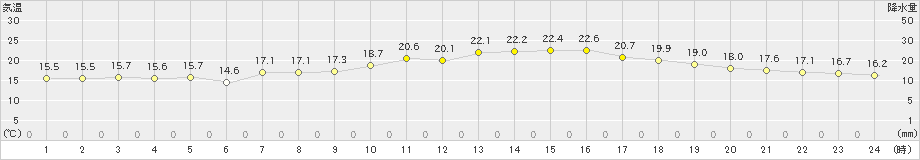 本郷(>2023年05月15日)のアメダスグラフ