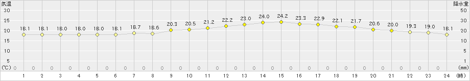 呉(>2023年05月15日)のアメダスグラフ