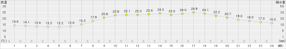 行橋(>2023年05月15日)のアメダスグラフ