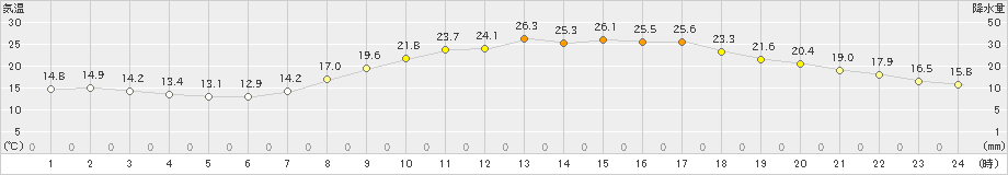 飯塚(>2023年05月15日)のアメダスグラフ