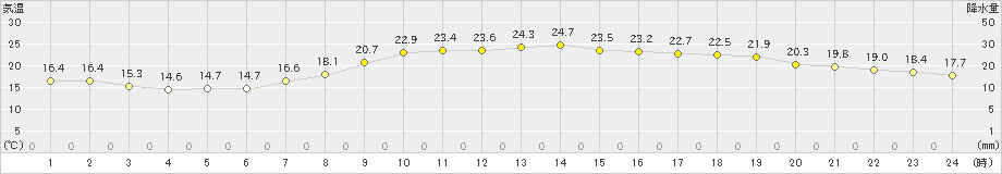 博多(>2023年05月15日)のアメダスグラフ