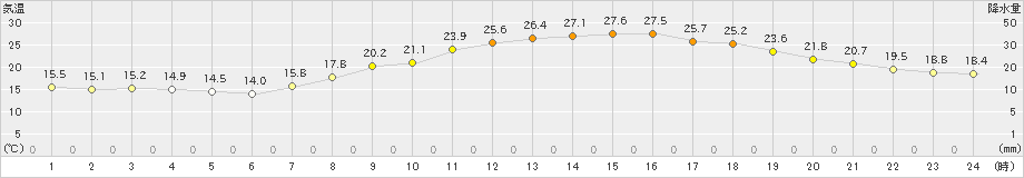 久留米(>2023年05月15日)のアメダスグラフ