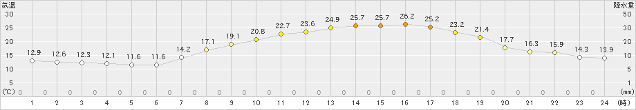 黒木(>2023年05月15日)のアメダスグラフ