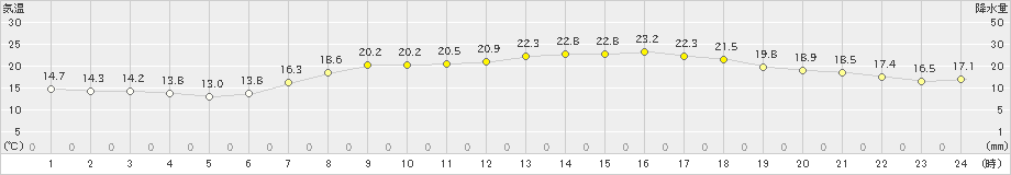 中津(>2023年05月15日)のアメダスグラフ