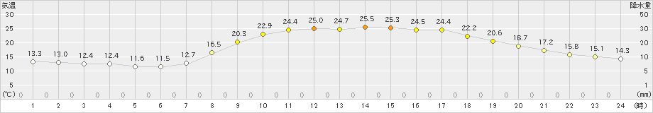 院内(>2023年05月15日)のアメダスグラフ