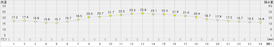 蒲江(>2023年05月15日)のアメダスグラフ