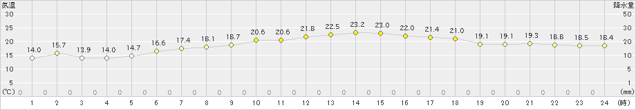 石田(>2023年05月15日)のアメダスグラフ