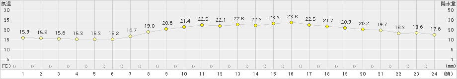 有川(>2023年05月15日)のアメダスグラフ