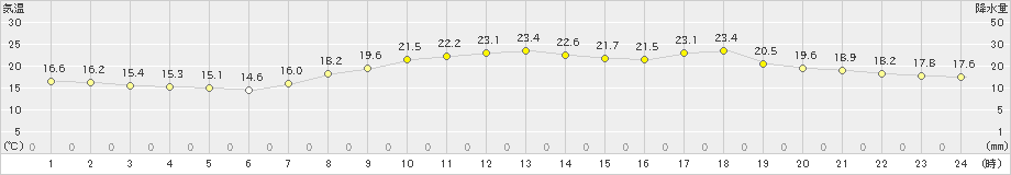 長崎(>2023年05月15日)のアメダスグラフ