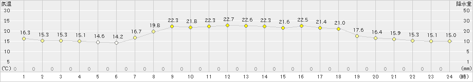 古江(>2023年05月15日)のアメダスグラフ