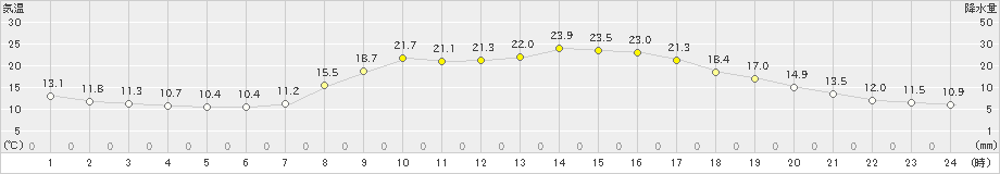 鞍岡(>2023年05月15日)のアメダスグラフ