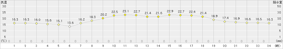 日向(>2023年05月15日)のアメダスグラフ