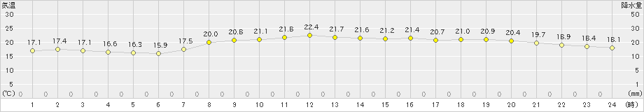 赤江(>2023年05月15日)のアメダスグラフ