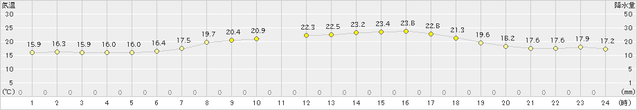 中甑(>2023年05月15日)のアメダスグラフ