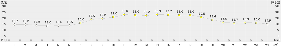 東市来(>2023年05月15日)のアメダスグラフ