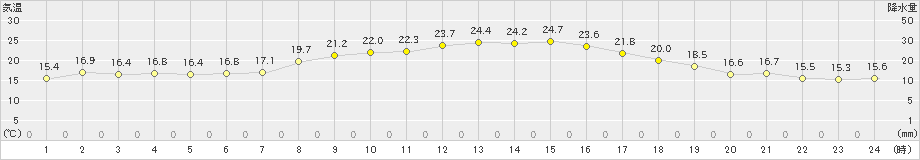 輝北(>2023年05月15日)のアメダスグラフ