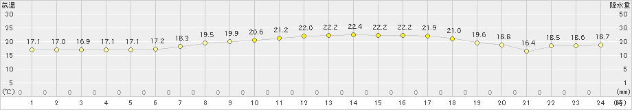 中種子(>2023年05月15日)のアメダスグラフ