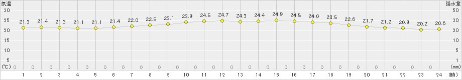 沖永良部(>2023年05月15日)のアメダスグラフ