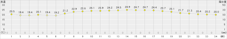 伊是名(>2023年05月15日)のアメダスグラフ