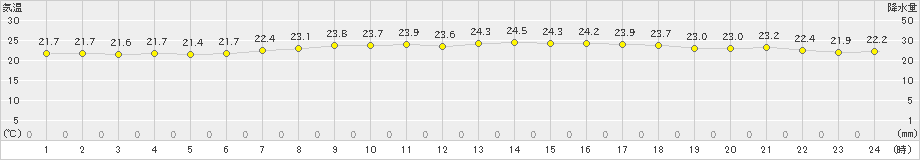 安次嶺(>2023年05月15日)のアメダスグラフ