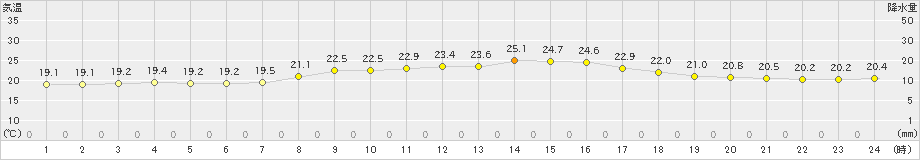 糸数(>2023年05月15日)のアメダスグラフ