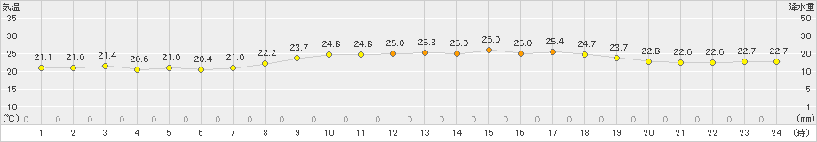 仲筋(>2023年05月15日)のアメダスグラフ