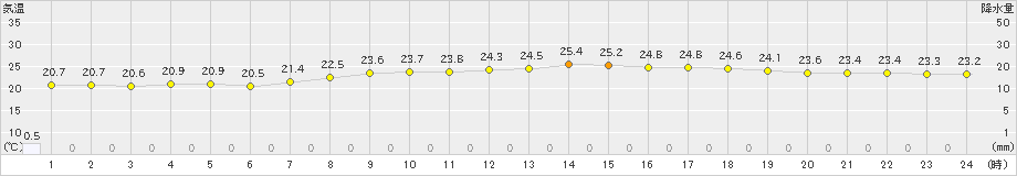 与那国島(>2023年05月15日)のアメダスグラフ