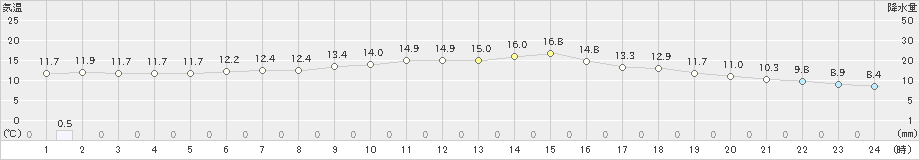 江別(>2023年05月16日)のアメダスグラフ