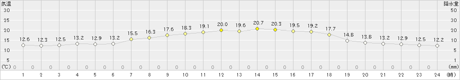 秩父別(>2023年05月16日)のアメダスグラフ