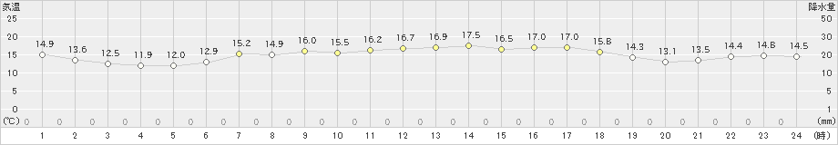 神恵内(>2023年05月16日)のアメダスグラフ