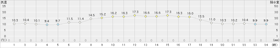 真狩(>2023年05月16日)のアメダスグラフ