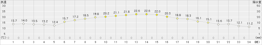 遠軽(>2023年05月16日)のアメダスグラフ