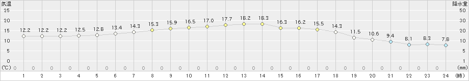 宇登呂(>2023年05月16日)のアメダスグラフ