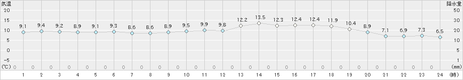 羅臼(>2023年05月16日)のアメダスグラフ