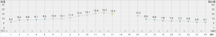 別海(>2023年05月16日)のアメダスグラフ