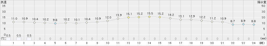 鶴居(>2023年05月16日)のアメダスグラフ