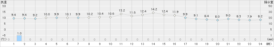 鶴丘(>2023年05月16日)のアメダスグラフ