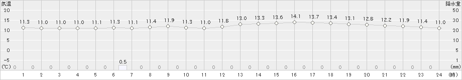 鹿追(>2023年05月16日)のアメダスグラフ