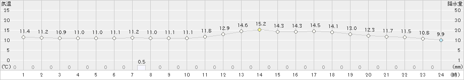 駒場(>2023年05月16日)のアメダスグラフ