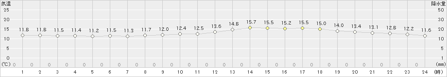 帯広(>2023年05月16日)のアメダスグラフ