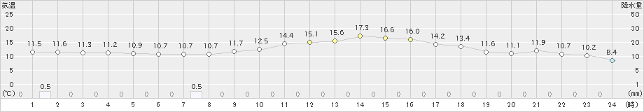 浦幌(>2023年05月16日)のアメダスグラフ