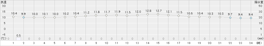 森野(>2023年05月16日)のアメダスグラフ