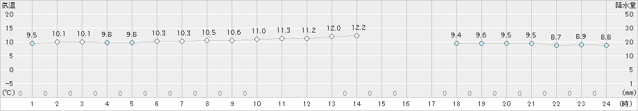 苫小牧(>2023年05月16日)のアメダスグラフ