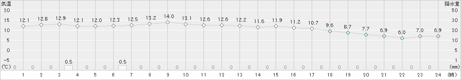 日高門別(>2023年05月16日)のアメダスグラフ