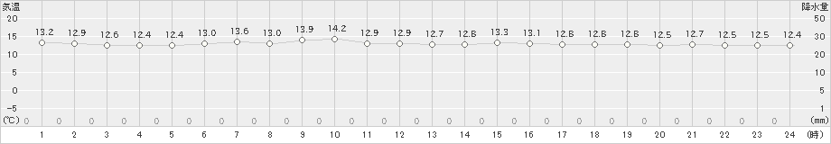 木古内(>2023年05月16日)のアメダスグラフ