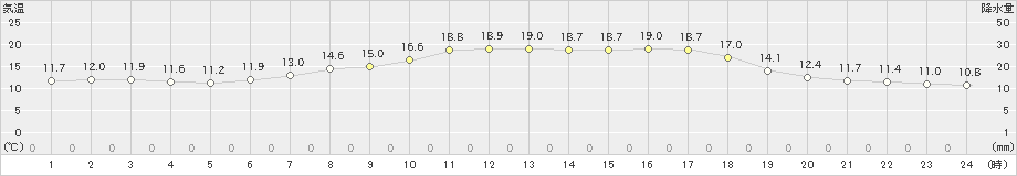 せたな(>2023年05月16日)のアメダスグラフ