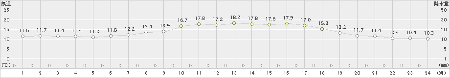 今金(>2023年05月16日)のアメダスグラフ