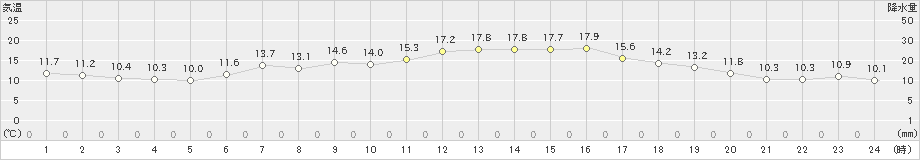 むつ(>2023年05月16日)のアメダスグラフ