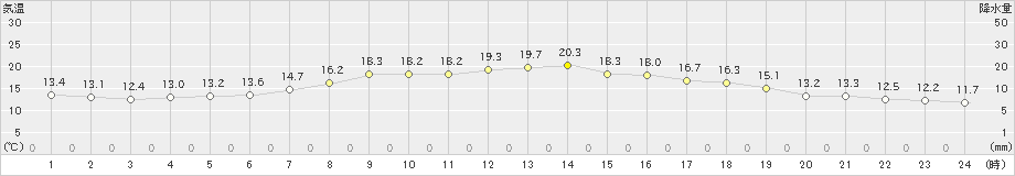 市浦(>2023年05月16日)のアメダスグラフ