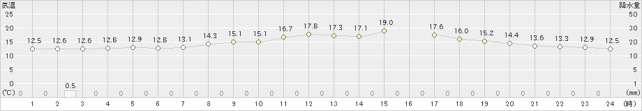 青森(>2023年05月16日)のアメダスグラフ